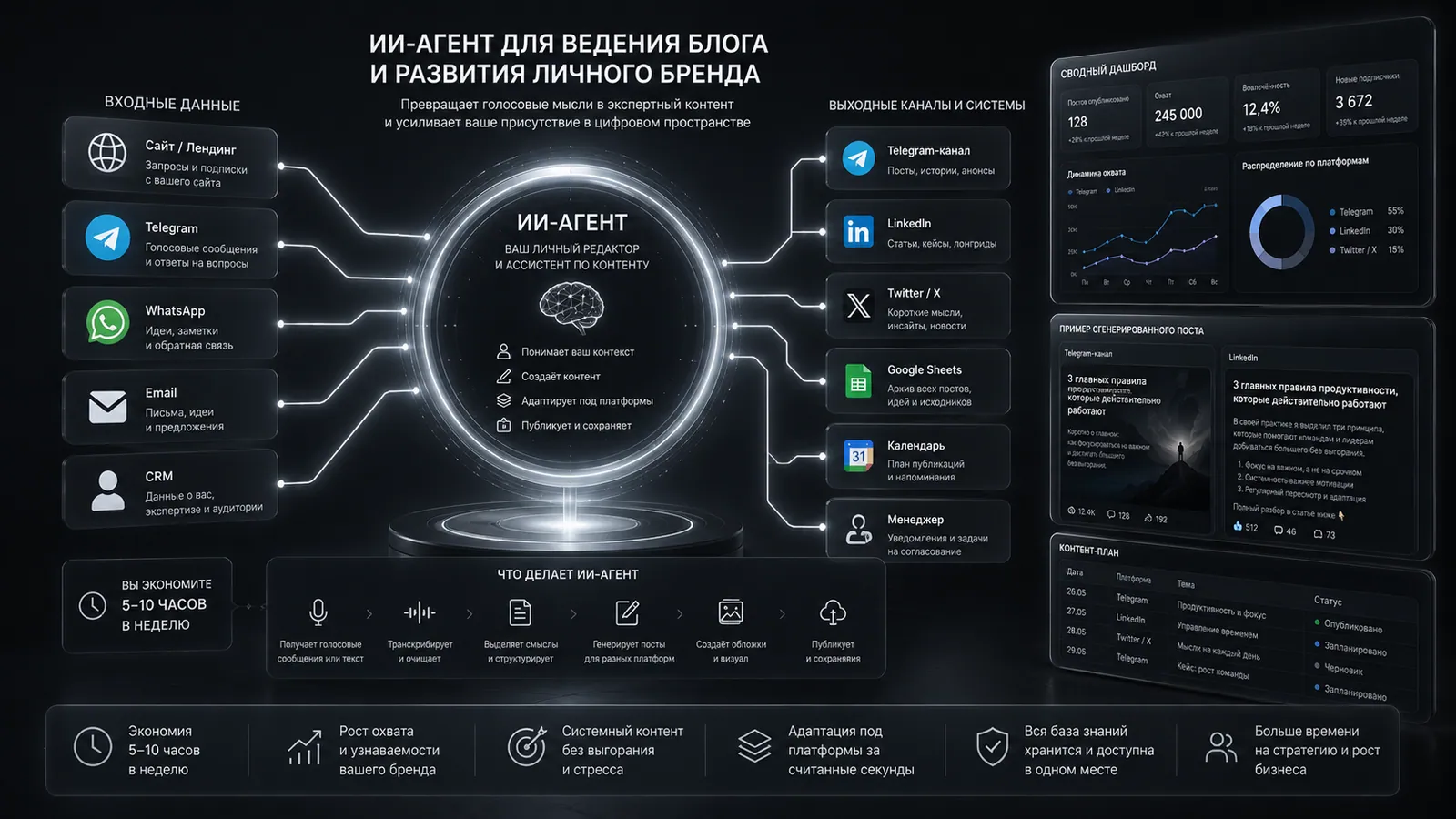 Проблема: нехватка времени на регулярный постинг и синдром чистого листа